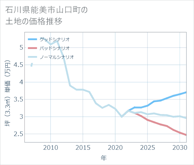 石川県能美市山口町の土地価格推移