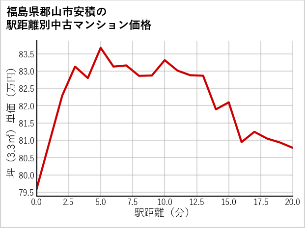 福島県郡山市安積の徒歩距離別の中古マンション坪単価
