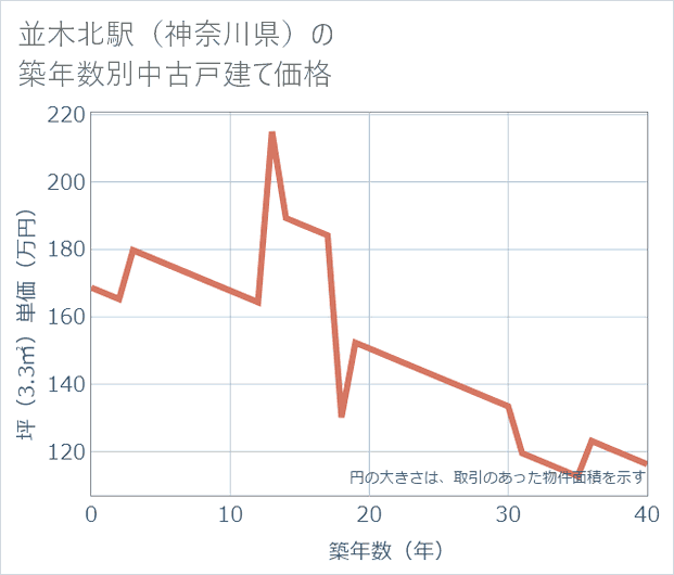 並木北駅(神奈川県)の築年数別の中古戸建て坪単価