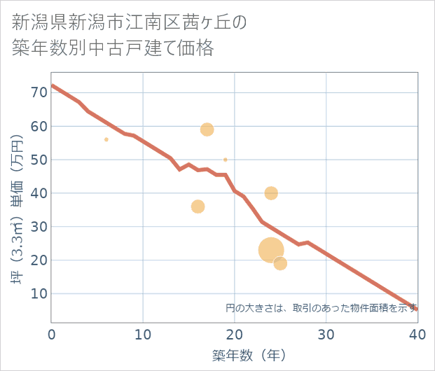 新潟県新潟市江南区茜ケ丘の築年数別の中古戸建て坪単価
