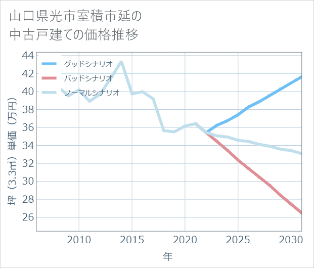 山口県光市室積市延の中古戸建て価格推移