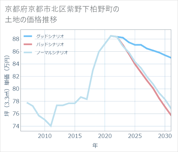 京都府京都市北区紫野下柏野町の土地価格推移