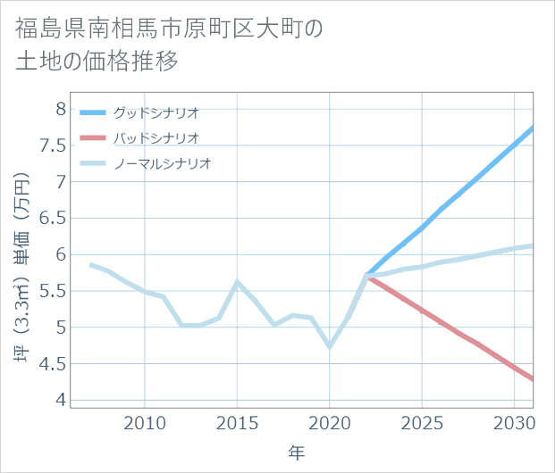 福島県南相馬市原町区大町の土地価格推移
