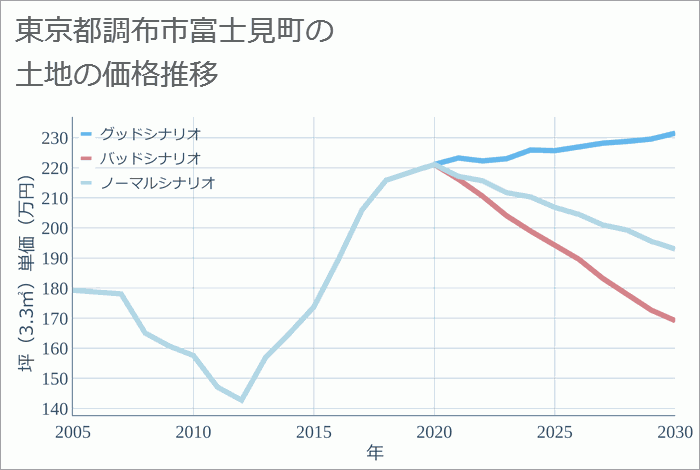 東京都調布市富士見町の土地価格推移