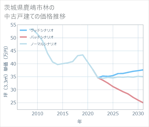 茨城県鹿嶋市林の中古戸建て価格推移