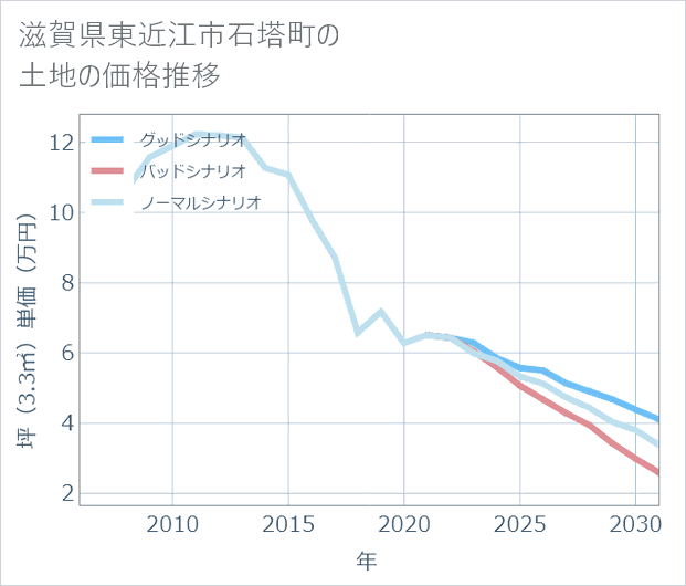 滋賀県東近江市石塔町の土地価格推移
