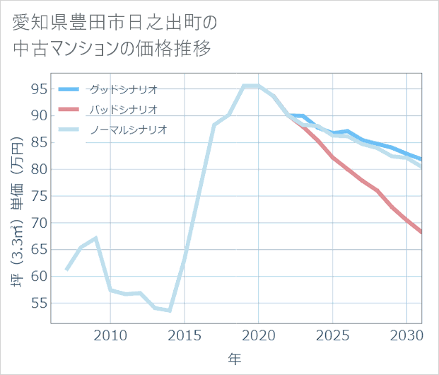 愛知県豊田市日之出町の中古マンション価格推移