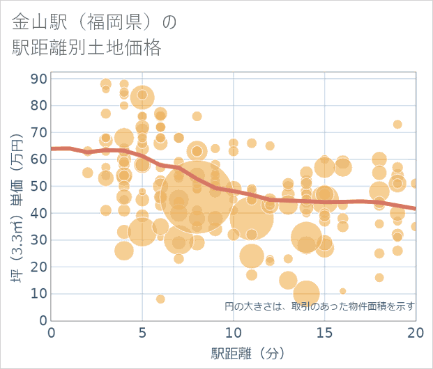 金山駅(福岡県)の徒歩距離別の土地坪単価