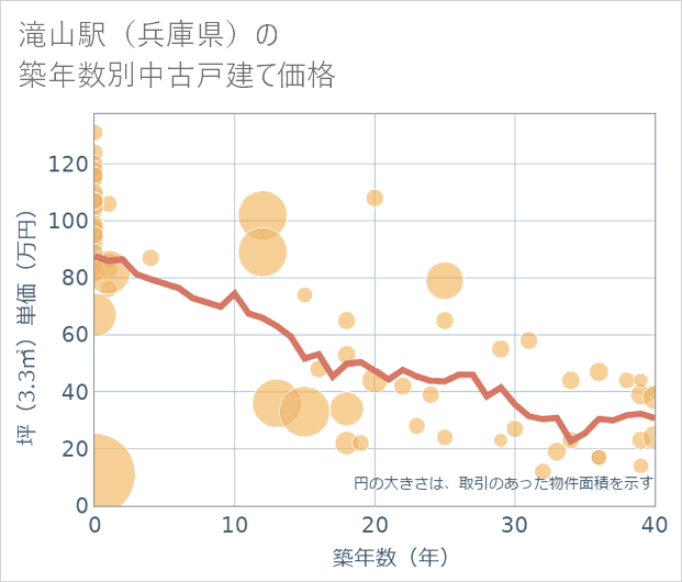 滝山駅(兵庫県)の築年数別の中古戸建て坪単価