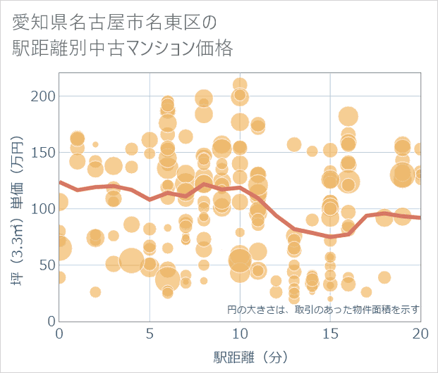 愛知県名古屋市名東区の徒歩距離別の中古マンション坪単価
