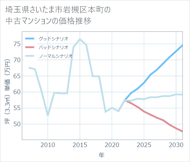 埼玉県さいたま市岩槻区本町の中古マンション価格推移