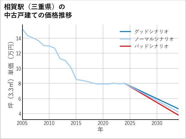 相賀駅（三重県）の中古戸建て価格推移