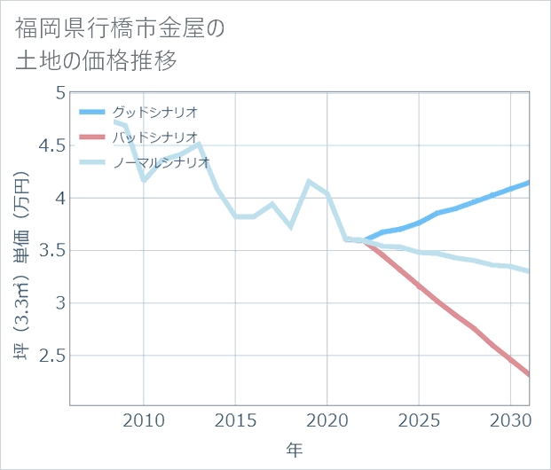 福岡県行橋市金屋の土地価格推移