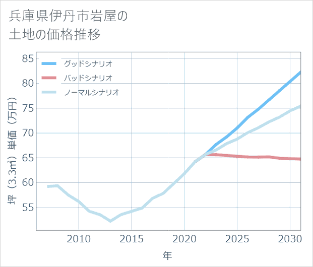 兵庫県伊丹市岩屋の土地価格推移