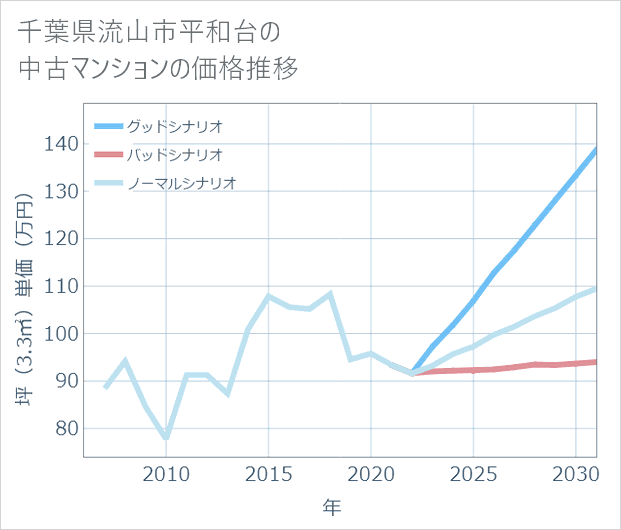 千葉県流山市平和台の中古マンション価格推移