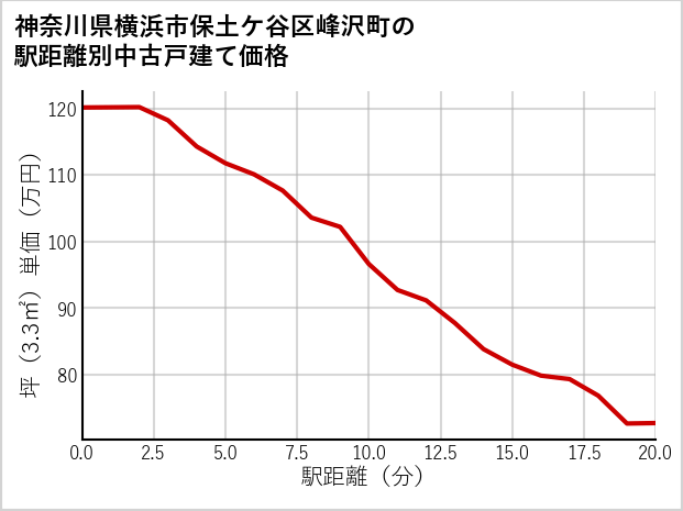 神奈川県横浜市保土ケ谷区峰沢町の徒歩距離別の中古戸建て坪単価