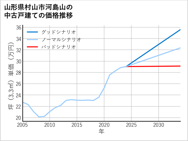 山形県村山市河島山の中古戸建て価格推移