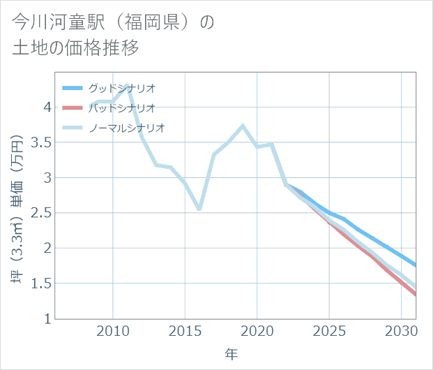 今川河童駅(福岡県)の土地価格推移