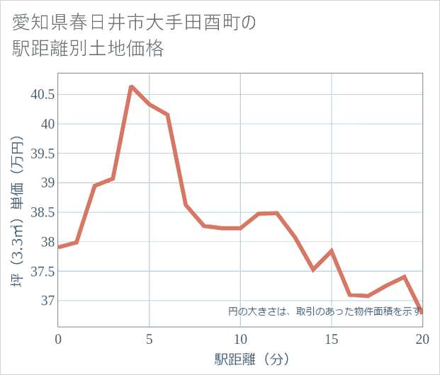 愛知県春日井市大手田酉町の徒歩距離別の土地坪単価