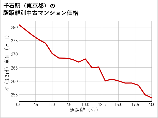 千石駅（東京都）の徒歩距離別の中古マンション坪単価