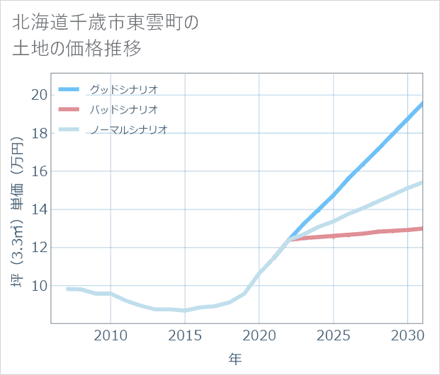 北海道千歳市東雲町の土地価格推移