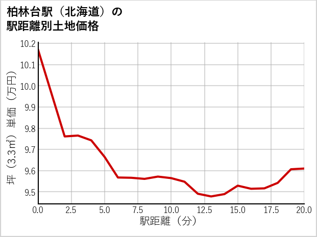 柏林台駅（北海道）の徒歩距離別の土地坪単価