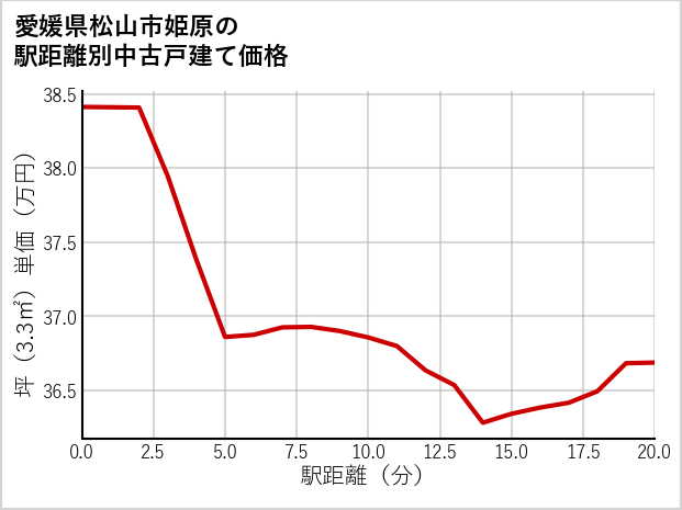愛媛県松山市姫原の徒歩距離別の中古戸建て坪単価