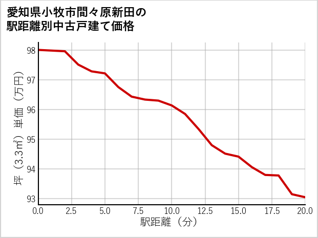 愛知県小牧市間々原新田の徒歩距離別の中古戸建て坪単価