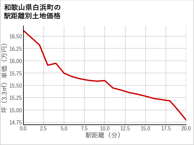 和歌山県白浜町の徒歩距離別の土地坪単価