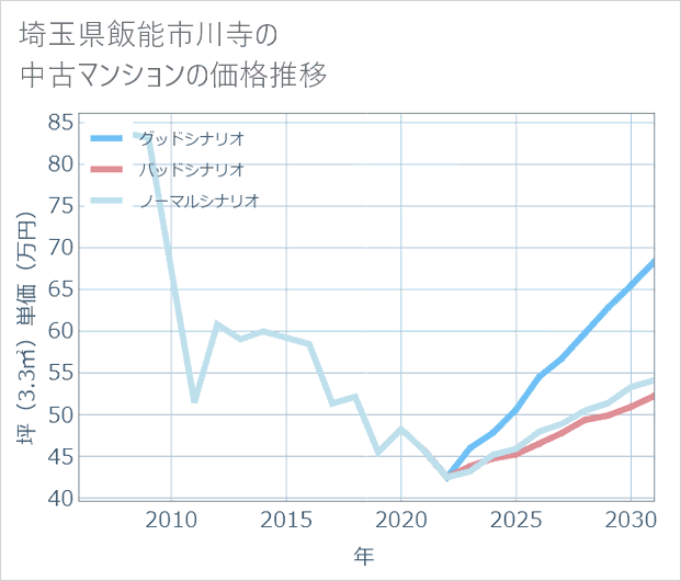 埼玉県飯能市川寺の中古マンション価格推移