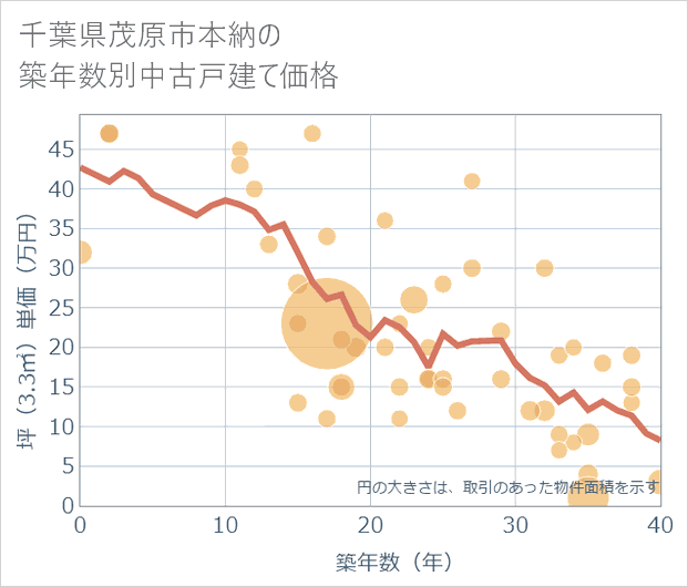 千葉県茂原市本納の築年数別の中古戸建て坪単価