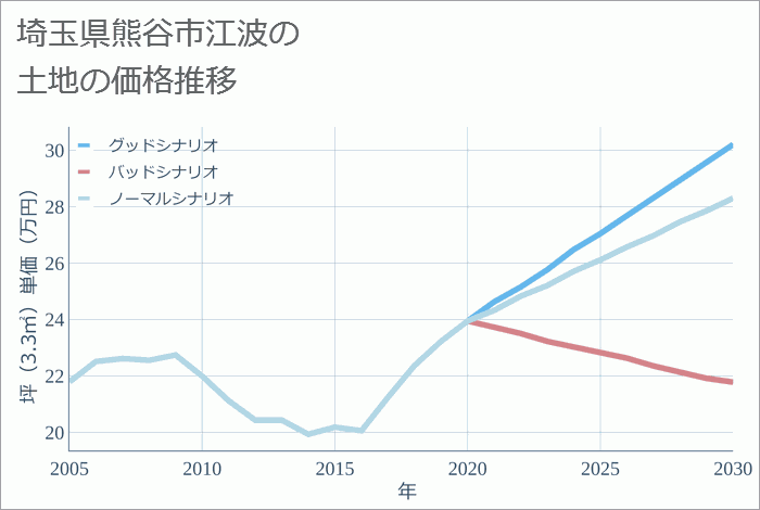 埼玉県熊谷市江波の土地価格推移