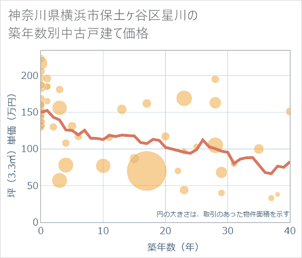 神奈川県横浜市保土ケ谷区星川の築年数別の中古戸建て坪単価