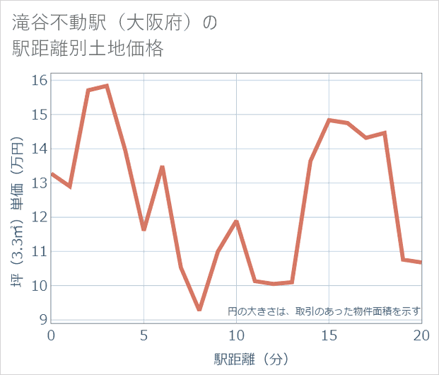 滝谷不動駅(大阪府)の徒歩距離別の土地坪単価