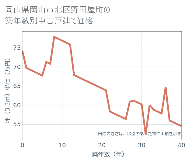 岡山県岡山市北区野田屋町の築年数別の中古戸建て坪単価