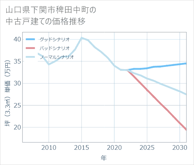 山口県下関市稗田中町の中古戸建て価格推移