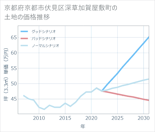 京都府京都市伏見区深草加賀屋敷町の土地価格推移