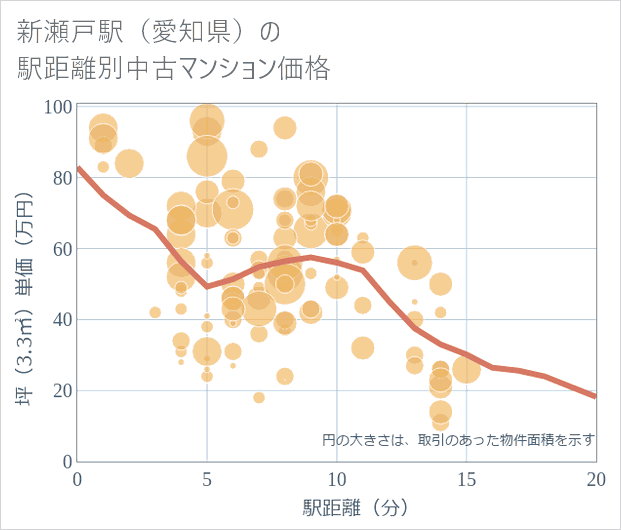 新瀬戸駅(愛知県)の徒歩距離別の中古マンション坪単価