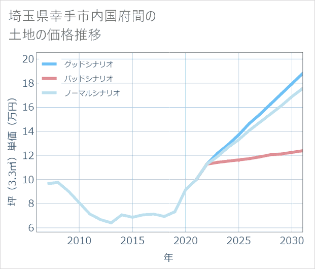 埼玉県幸手市内国府間の土地価格推移