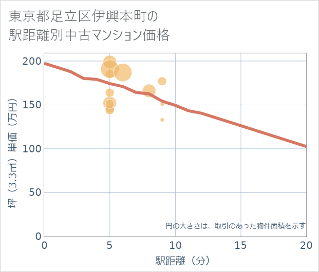 東京都足立区伊興本町の徒歩距離別の中古マンション坪単価