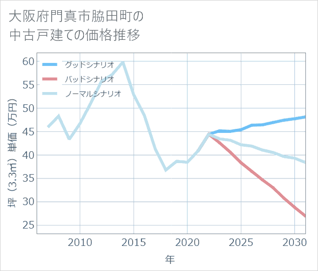 大阪府門真市脇田町の中古戸建て価格推移