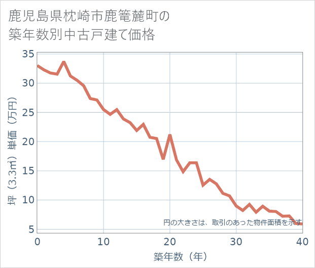鹿児島県枕崎市鹿篭麓町の築年数別の中古戸建て坪単価
