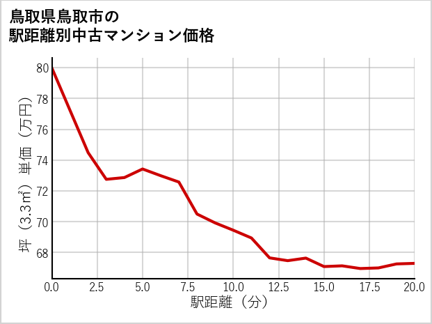 鳥取県鳥取市の徒歩距離別の中古マンション坪単価