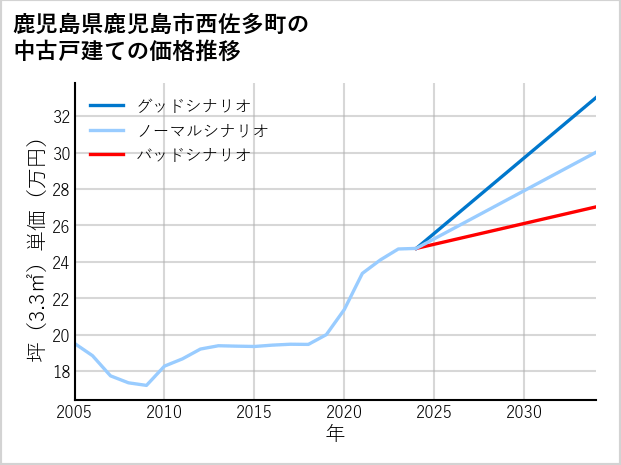 鹿児島県鹿児島市西佐多町の中古戸建て価格推移