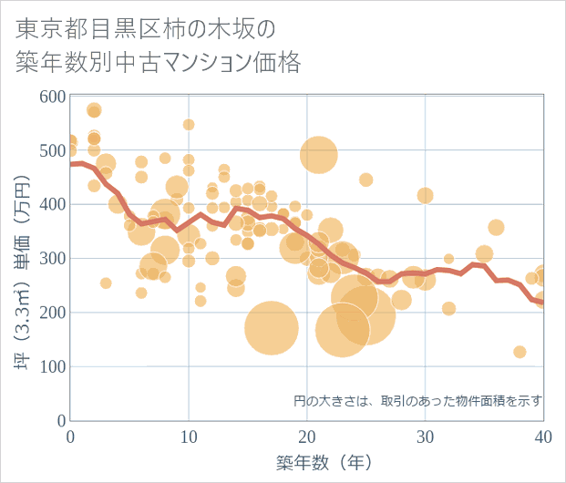 東京都目黒区柿の木坂の築年数別の中古マンション坪単価