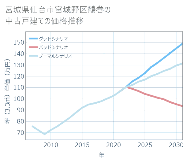 宮城県仙台市宮城野区鶴巻の中古戸建て価格推移