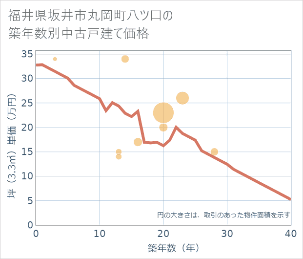 福井県坂井市丸岡町八ツ口の築年数別の中古戸建て坪単価