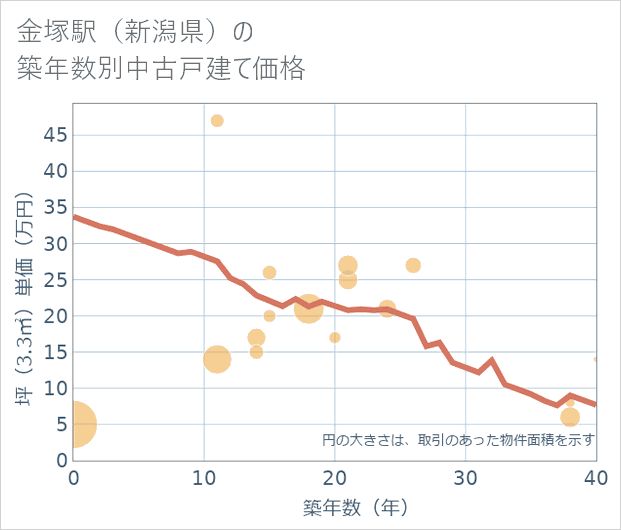 金塚駅(新潟県)の築年数別の中古戸建て坪単価