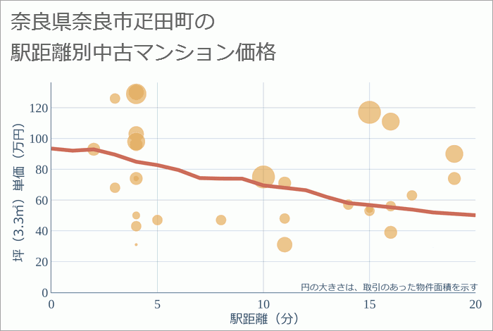 奈良県奈良市疋田町の徒歩距離別の中古マンション坪単価