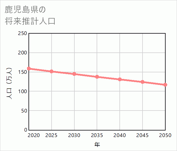 鹿児島県の将来推計人口